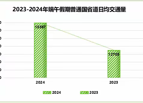 2024年端午泰州路网运行情况专报