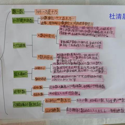 《万以上数的认识思维导图》优秀作品展