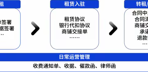 解决方案丨法大大电子签推动商业地产租赁业务变革
