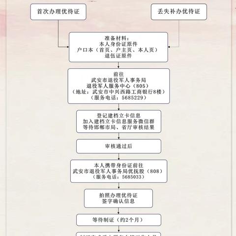 一图秒懂｜用心服务，让优待证办理更省心、更暖心