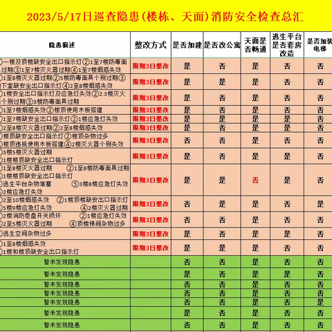 消防办日常工作简报 5月17日 星期三