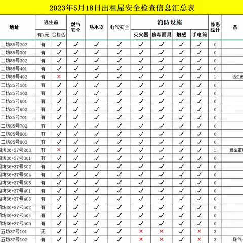 消防办日常工作简报 5月18日 星期四