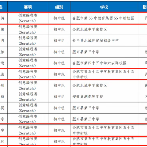 喜报 合肥市第五十五中学新校四位同学在2023年合肥市青少年人工智能创新实践大赛中喜获佳绩！