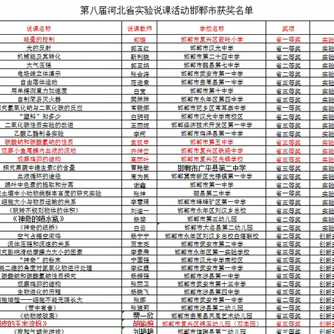 喜报！复兴区在第八届河北省实验说课活动中荣获五项大奖