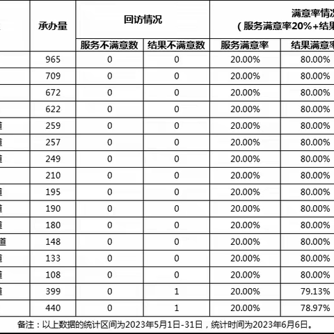 2023年5月全区各承办单位12345热线办理满意率通报