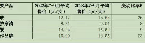 上海家化稳步推进高质量可持续发展 前三季度净利润增长25.83%