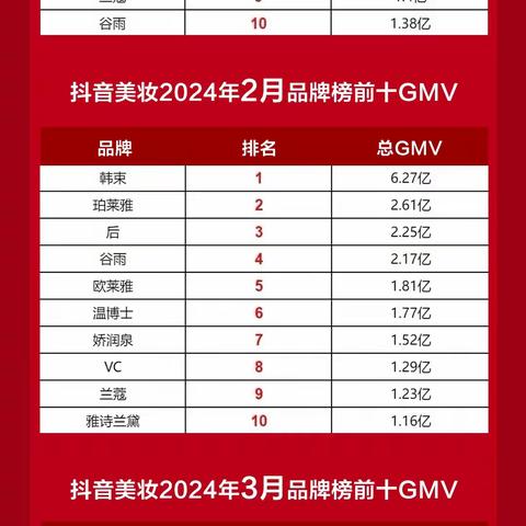 韩束抖音GMV飙升至33.58亿 2024年业绩翻倍在望