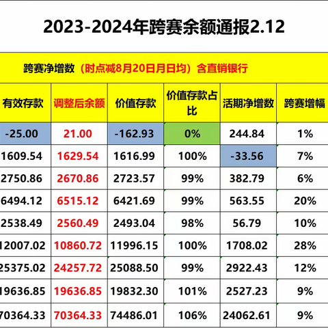 城区分公司金融业务播报（正月初四）