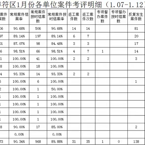 2023年1月份第二周数字化城管工作总结