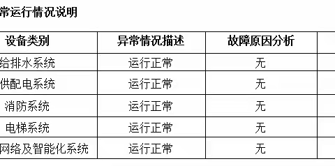 四川申安物业时代锦绣项目九月第四周物业服务报告