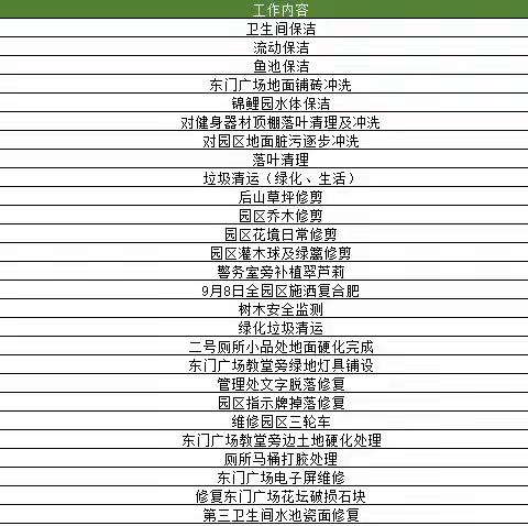 【园容管理周报】2023年9月第二周工作汇报
