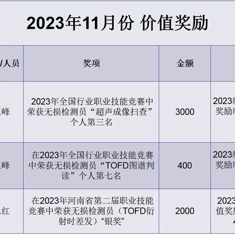 检测分公司组织召开12月份价值奖励表彰会