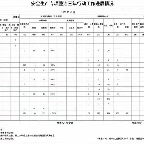 十二月份全市安全生产专项整治三年行动进展情况统计