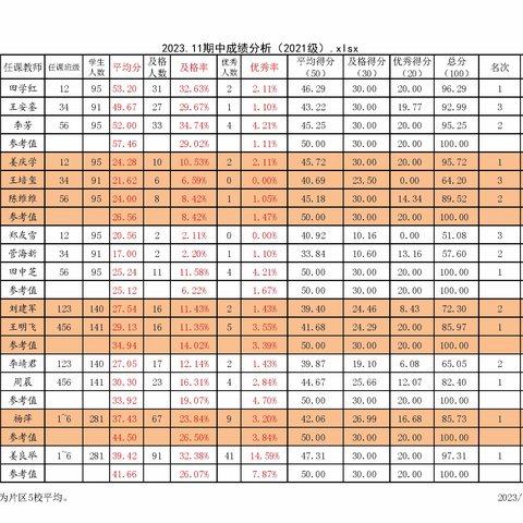 胜利中学202311期中考试成绩分析