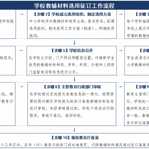 全面规范中小学教辅材料进校园管理