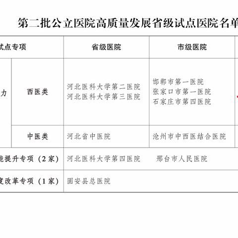 唐县人民医院获评河北省第二批公立医院高质量发展省级试点医院，全市唯一