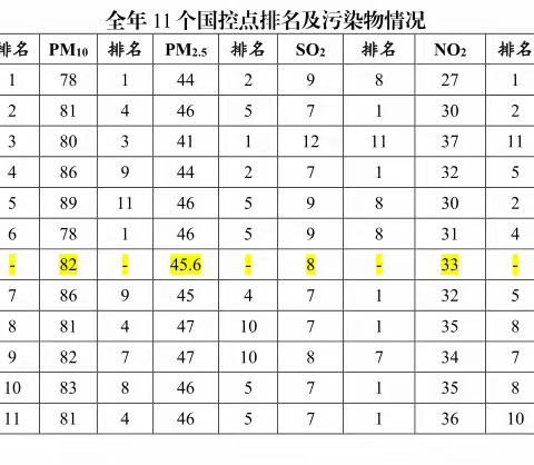 井陉矿区2022年全年空气质量排名情况通报