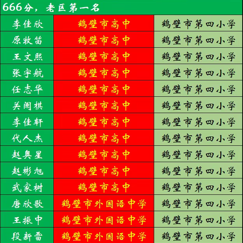 【鹤壁市第二中学中考喜报】向鹤壁市第四小学报喜