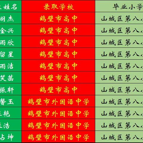 【鹤壁市第二中学中考喜报】向鹤壁市山城区第八小学报喜