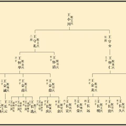 王氏【小川】家族世系表核对