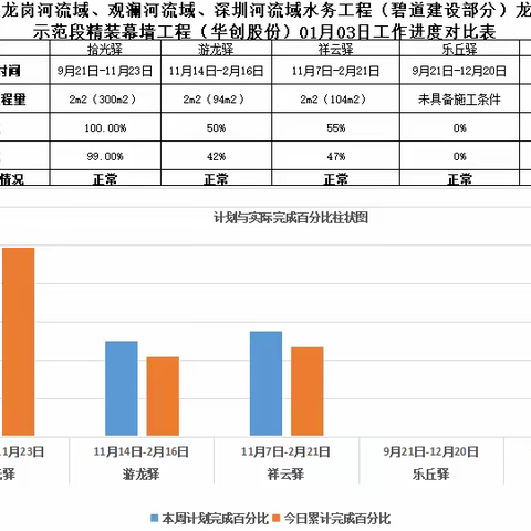 龙岗河碧道示范段精装幕墙2023年1月3日工作进展