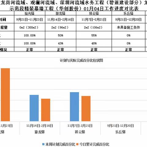 龙岗河碧道示范段精装幕墙2023年1月4日工作进展