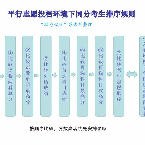 同分考生如何安排投档录取顺序——助力心仪高报论坛（74）