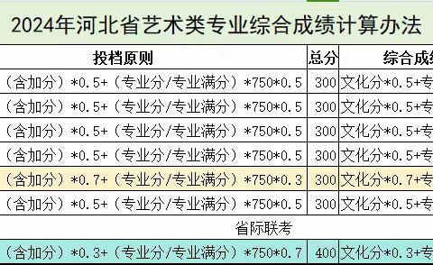 艺体类专业综合成绩算法——助力心仪高报论坛（75）