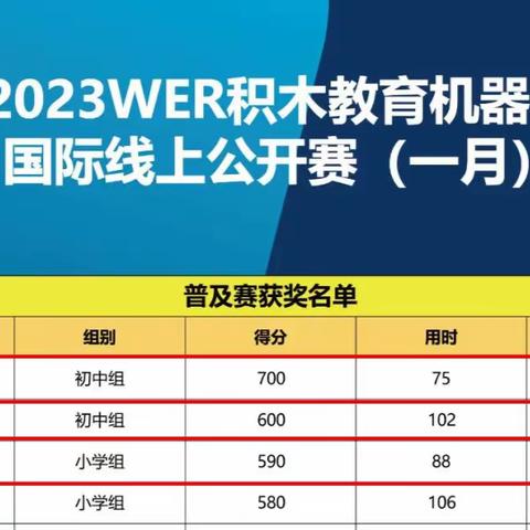 2023年我县中小学机器人竞赛取得开门红