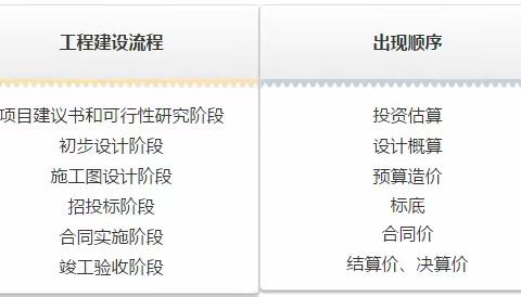 一文读懂工程项目估算、概算、预算、结算、决算。