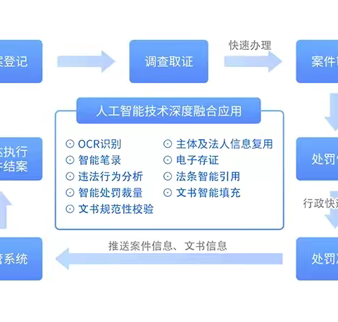 一图看懂法度简案快办系统如何实现案件快办快结？