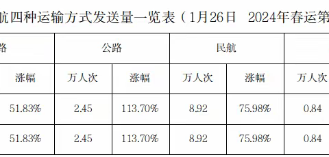 深圳春运简报（1月26日 2024年春运第1天）