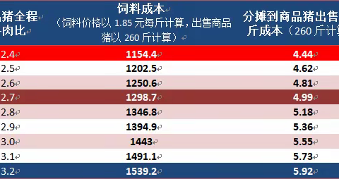 5元育肥成本不是梦    ——君德“蛋白生长因子”育肥套餐实践验证续集三