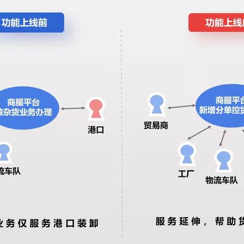 数字引领服务创新，分单控货增值营收——通用公司分单控货功能成功试运行