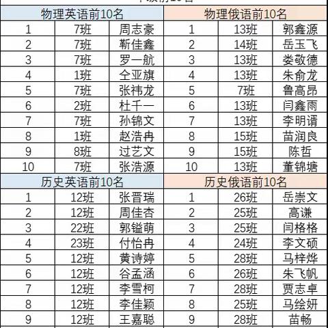 耕耘中收获  砥砺中前行——长葛市实验中学高二年级第二学期期中考试表彰总结