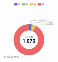 宝安区住宅区桶边督导监管评价情况通报 （2023年1月）