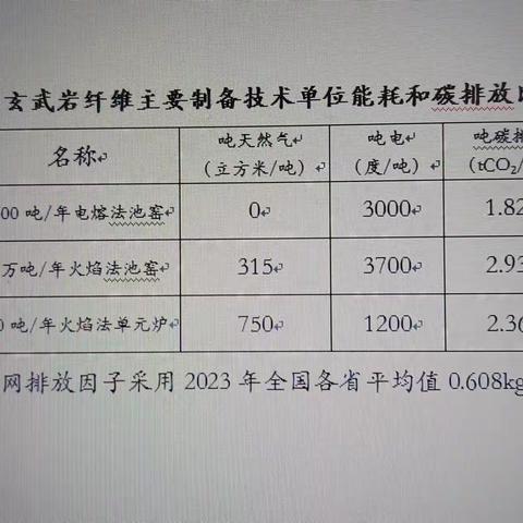 连续玄武岩纤维生产的碳排放问题