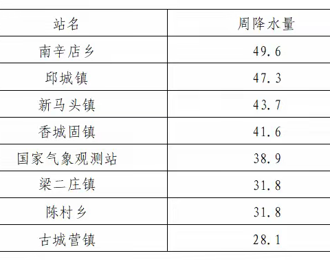 最新一周天气展望