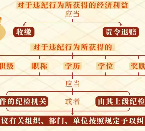 党纪学习教育专栏⑩丨违纪行为所获的利益如何处理