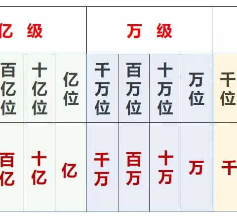 寻找数学之美——数学学习陪伴  一、认识更大的数  1.2认识更大的数