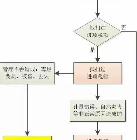 自然灾害中的财产损失确认、企业捐赠及被捐赠会计业务处理