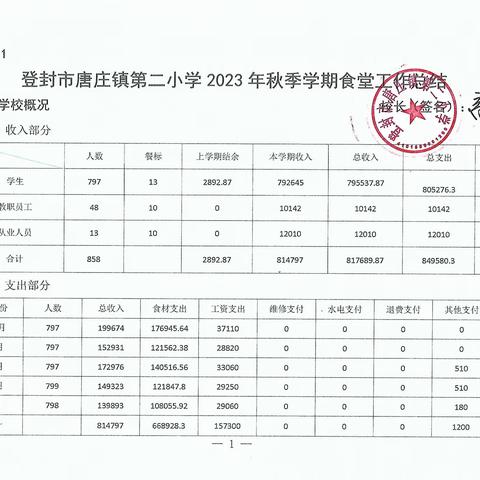 登封市唐庄镇第二小学 2023年秋季食堂公示