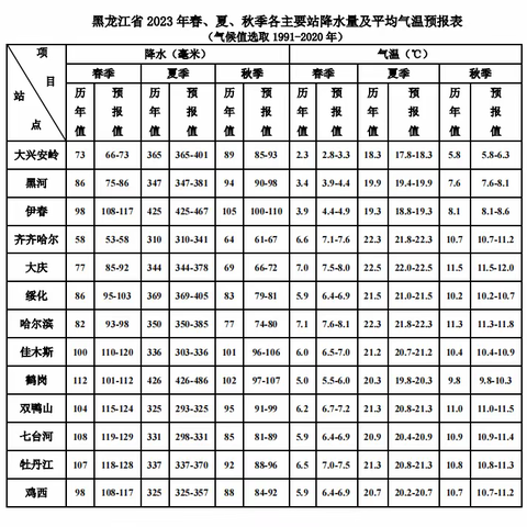 黑龙江省2023年3-10月农业生产气候分析预测