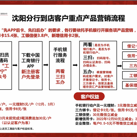 沈阳分行组织全辖网点学习到店客户重点产品营销流程