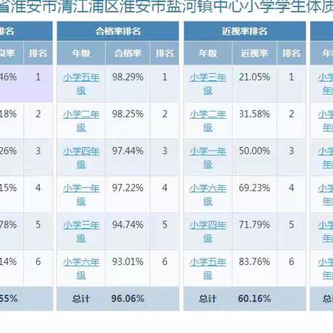 2022年度江苏省淮安市清江浦区淮安市盐河镇中心小学学生体质健康、近视率排名