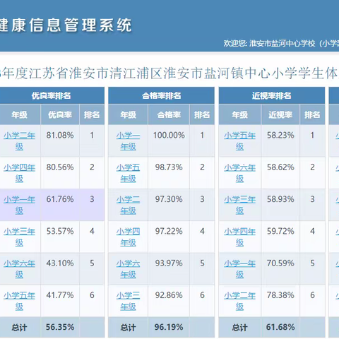 2023年度江苏省淮安市清江浦区淮安市盐河镇中心小学学生体质健康、近视率排名