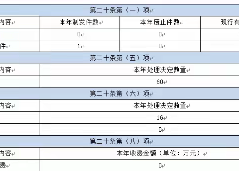 2022年龙泉市应急管理局政府信息公开工作年度报告