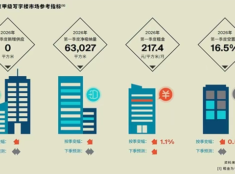 我国主要城市写字楼空置率现状
