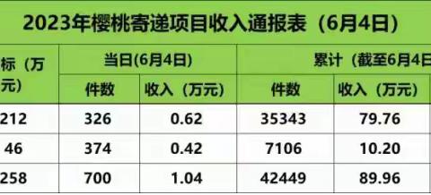 山西邮政寄递业务部项目制运营简报（6月第一期）