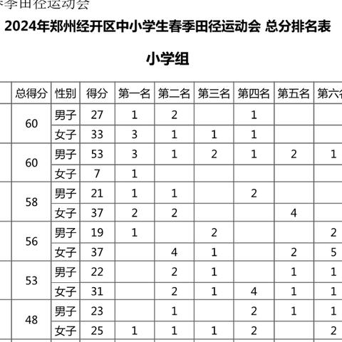 喜报！郑州经开区实验小学勇夺2024年经开区中小学生运动会小学组冠军